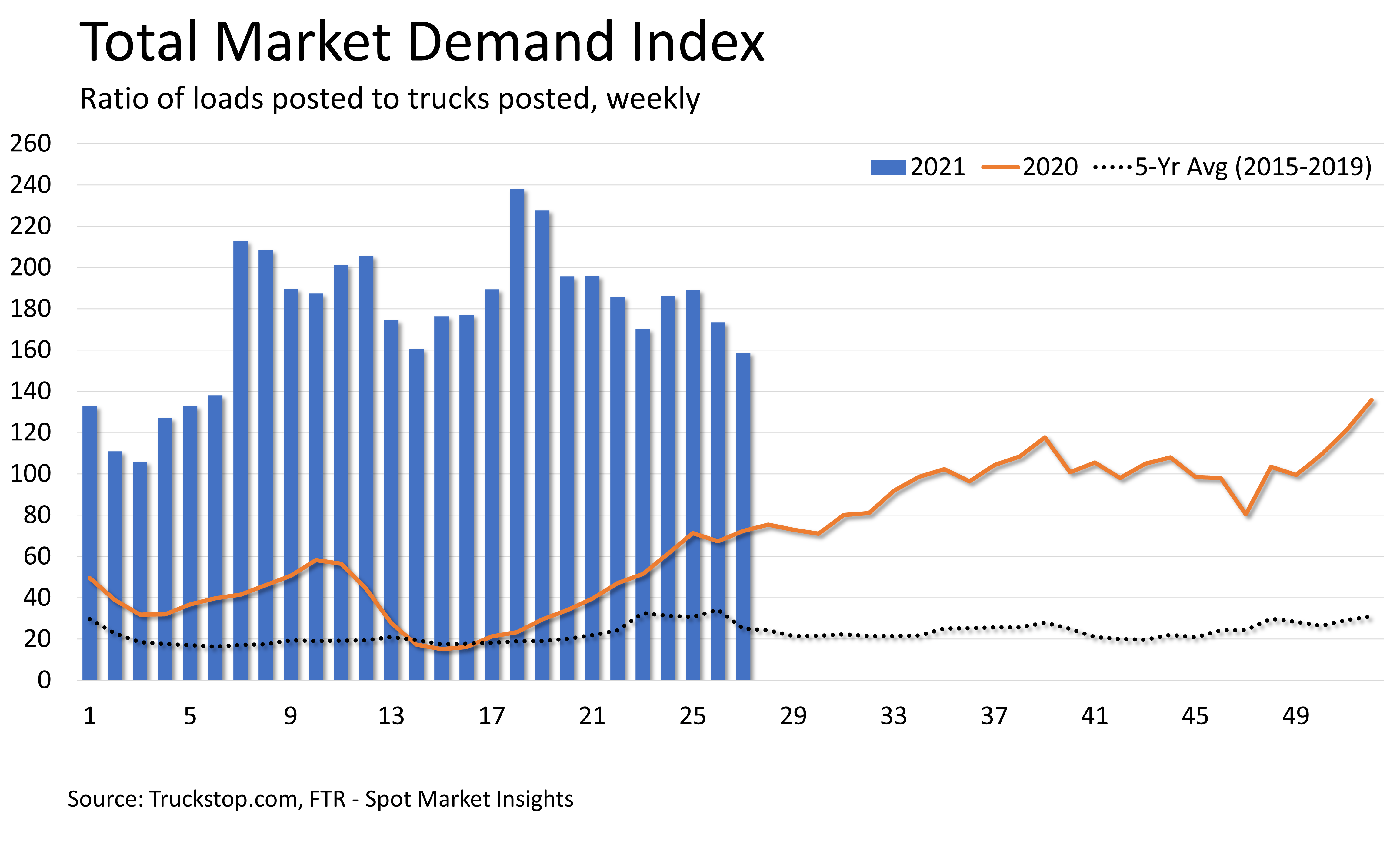 Spot Market Insights from FTR & for the week of October 25, 2021